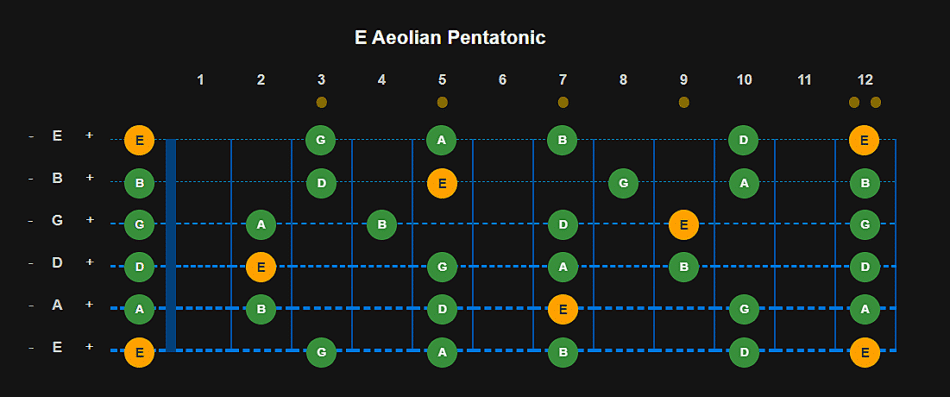 Diagrama visual de la escala pentatónica menor de Mi en el mástil de la guitarra. Muestra los trastes, cuerdas, notas, raíz en amarillo y el resto de notas en verde, como lo presenta el Visor Interactivo de LeadGuitar.mx. Ideal para identificar la posición de los dedos y comenzar a practicar la escala de forma sencilla.