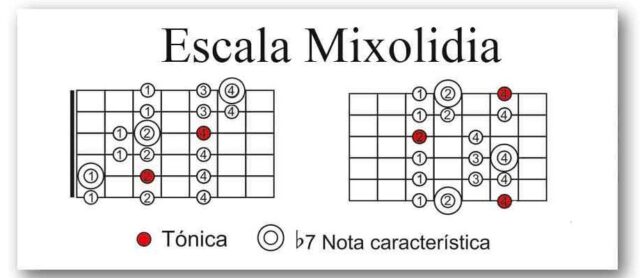 La escala mixolidia en guitarra